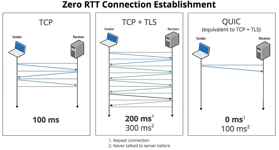 TCP vs TCP + TLS vs QUIC