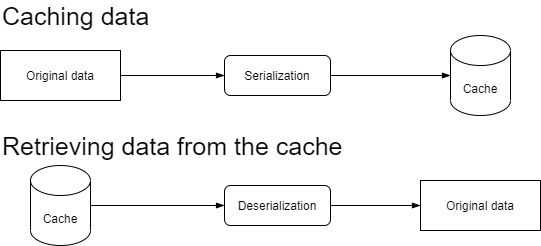 Caching flow graph
