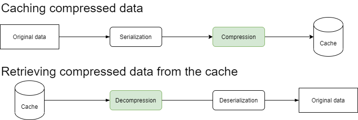 Compressed data caching flow graph
