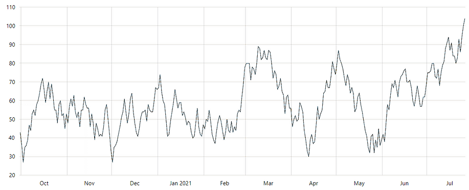 A temporal evolution line chart made with amCharts