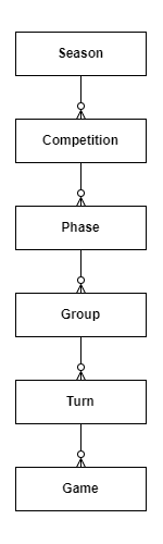 The hierarchical table structure